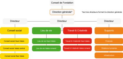 Organigramme de la Fondation Emera